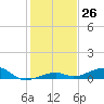 Knight Key tide chart for Monday, December 26, 2022