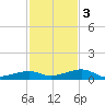 Knight Key tide chart for Saturday, December 3, 2022