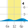Knight Key tide chart for Sunday, December 4, 2022