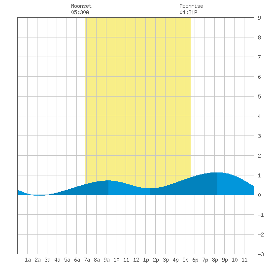 Knight Key tide chart for Tuesday, December 6, 2022