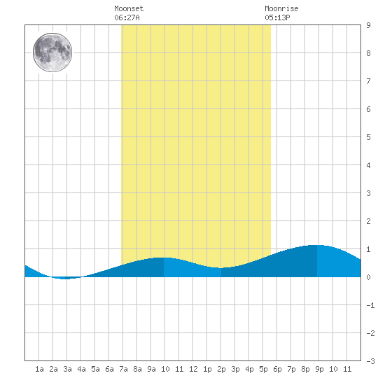 Knight Key tide chart for Wednesday, December 7, 2022