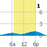 Knight Key tide chart for Sunday, January 1, 2023