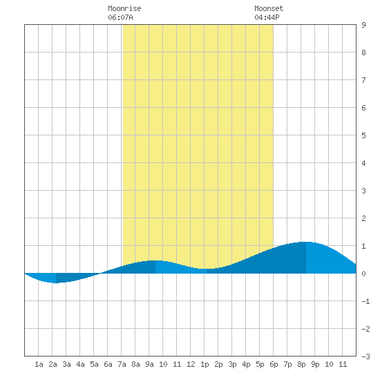 Knight Key tide chart for Friday, January 20, 2023