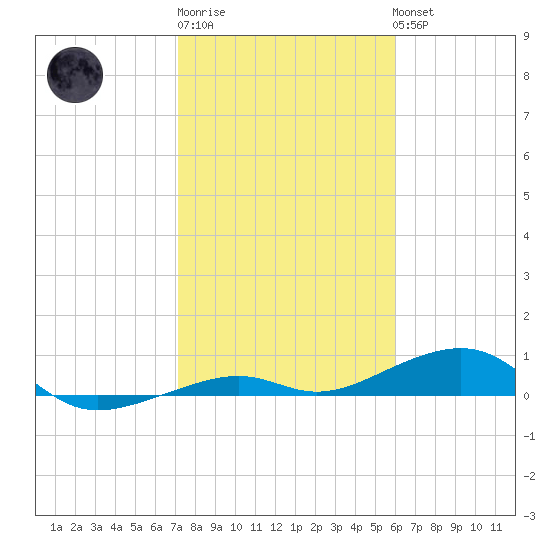 Knight Key tide chart for Saturday, January 21, 2023