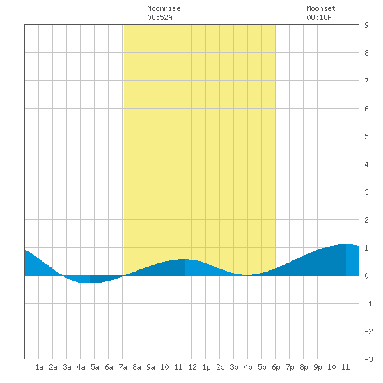 Knight Key tide chart for Monday, January 23, 2023