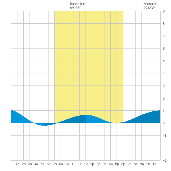 Knight Key tide chart for Tuesday, January 24, 2023