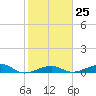 Knight Key tide chart for Wednesday, January 25, 2023