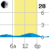 Knight Key tide chart for Saturday, January 28, 2023
