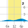 Knight Key tide chart for Monday, January 2, 2023