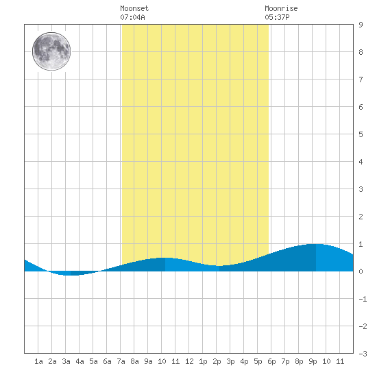 Knight Key tide chart for Friday, January 6, 2023