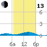 Knight Key tide chart for Monday, February 13, 2023