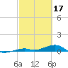 Knight Key tide chart for Friday, February 17, 2023