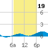 Knight Key tide chart for Sunday, February 19, 2023