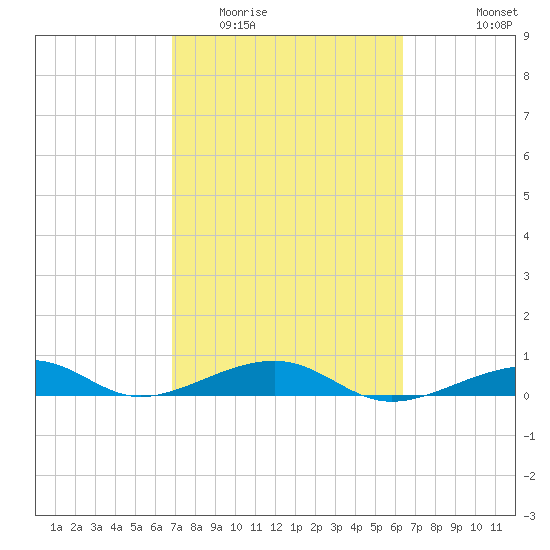 Knight Key tide chart for Thursday, February 23, 2023