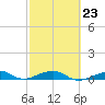 Knight Key tide chart for Thursday, February 23, 2023