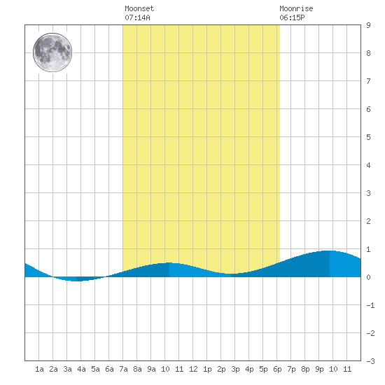 Knight Key tide chart for Sunday, February 5, 2023