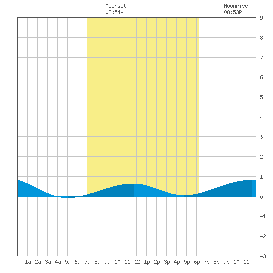 Knight Key tide chart for Wednesday, February 8, 2023