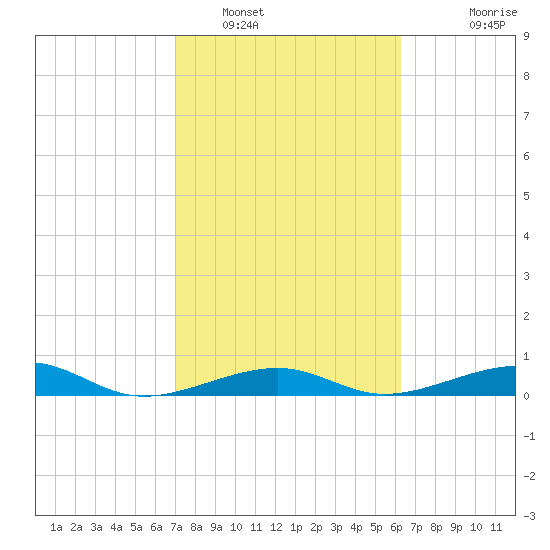 Knight Key tide chart for Thursday, February 9, 2023