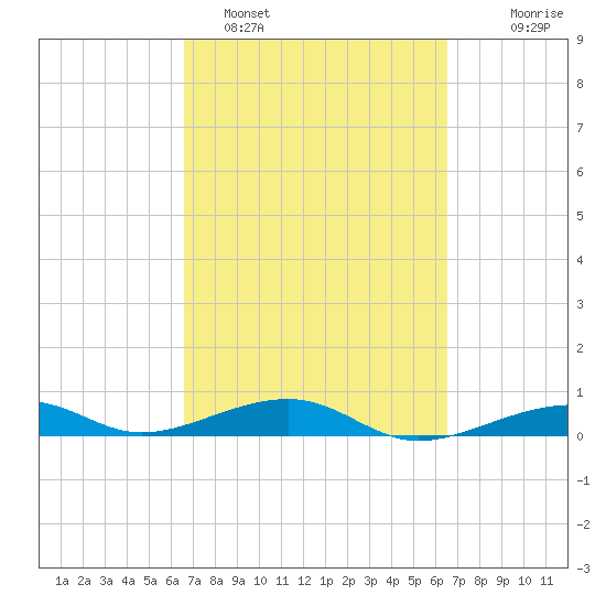 Knight Key tide chart for Friday, March 10, 2023