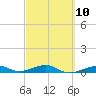 Knight Key tide chart for Friday, March 10, 2023