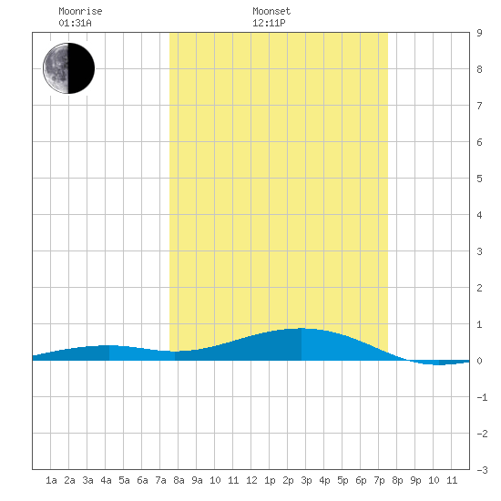Knight Key tide chart for Tuesday, March 14, 2023