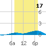 Knight Key tide chart for Friday, March 17, 2023