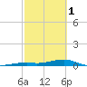 Knight Key tide chart for Wednesday, March 1, 2023