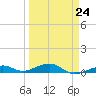 Knight Key tide chart for Friday, March 24, 2023