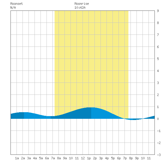 Knight Key tide chart for Sunday, March 26, 2023
