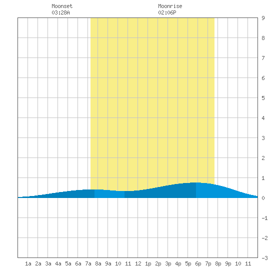 Knight Key tide chart for Thursday, March 30, 2023