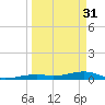 Knight Key tide chart for Friday, March 31, 2023