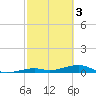Knight Key tide chart for Friday, March 3, 2023