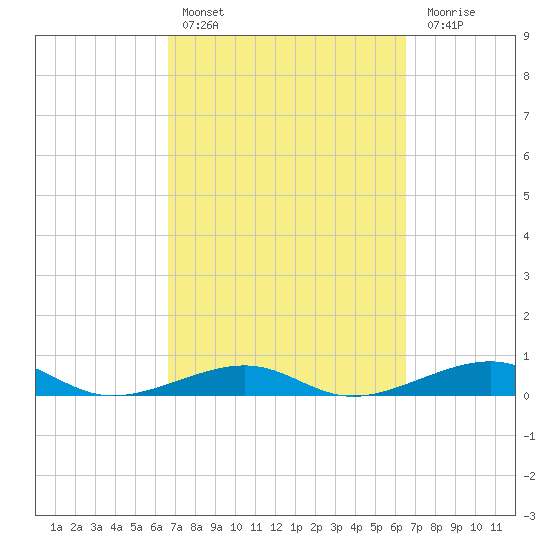 Knight Key tide chart for Wednesday, March 8, 2023