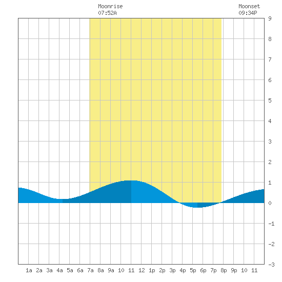 Knight Key tide chart for Friday, April 21, 2023