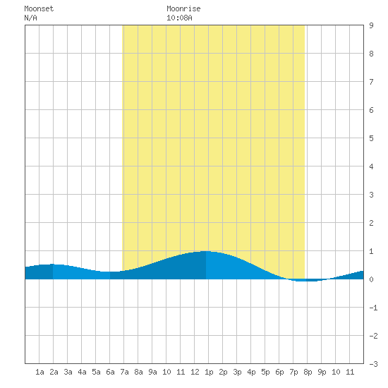 Knight Key tide chart for Monday, April 24, 2023