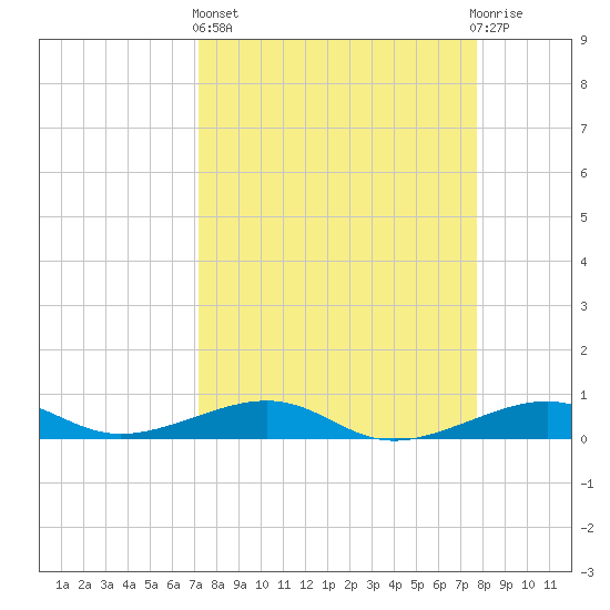 Knight Key tide chart for Wednesday, April 5, 2023