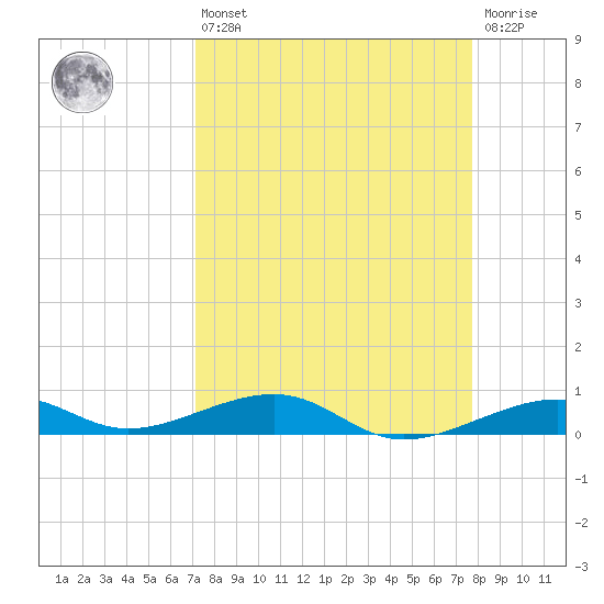 Knight Key tide chart for Thursday, April 6, 2023