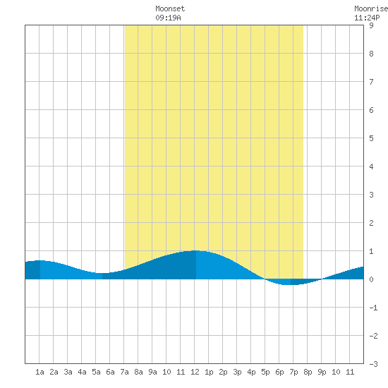 Knight Key tide chart for Sunday, April 9, 2023