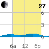 Knight Key tide chart for Saturday, May 27, 2023