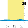Knight Key tide chart for Sunday, May 28, 2023