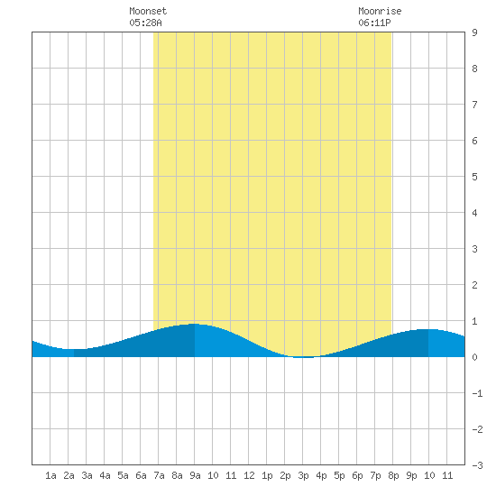 Knight Key tide chart for Wednesday, May 3, 2023