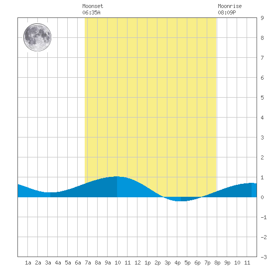 Knight Key tide chart for Friday, May 5, 2023