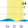Knight Key tide chart for Wednesday, June 14, 2023