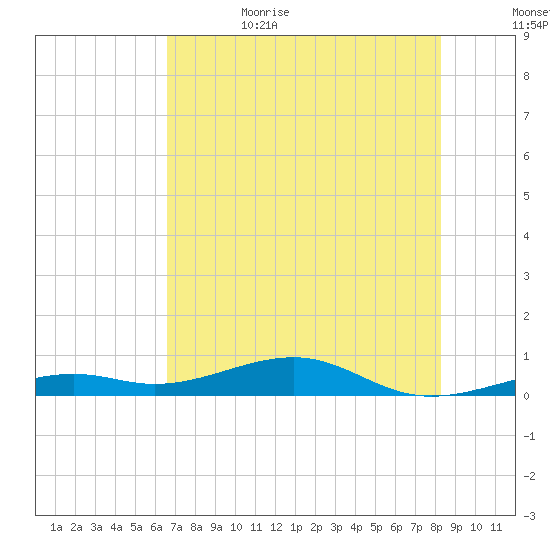 Knight Key tide chart for Thursday, June 22, 2023