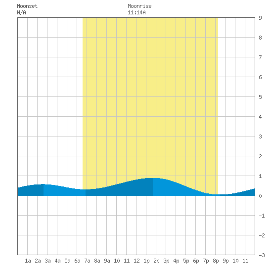 Knight Key tide chart for Friday, June 23, 2023