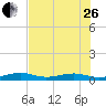 Knight Key tide chart for Monday, June 26, 2023