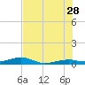 Knight Key tide chart for Wednesday, June 28, 2023