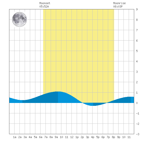 Knight Key tide chart for Saturday, June 3, 2023