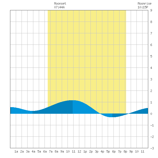 Knight Key tide chart for Monday, June 5, 2023