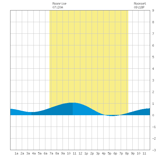 Knight Key tide chart for Tuesday, July 18, 2023